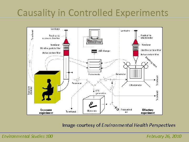 Causality in Controlled Experiments Image courtesy of Environmental Health Perspectives Environmental Studies 100 February