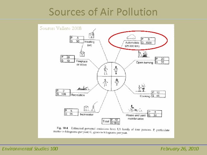 Sources of Air Pollution Source: Vallero 2008 Environmental Studies 100 February 26, 2010 