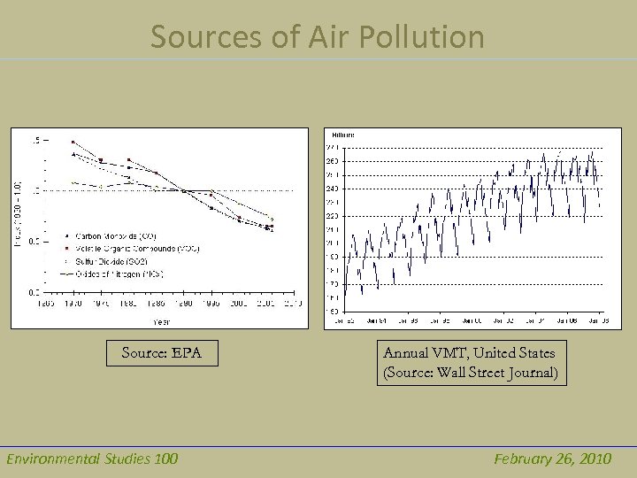 Sources of Air Pollution Source: EPA Environmental Studies 100 Annual VMT, United States (Source: