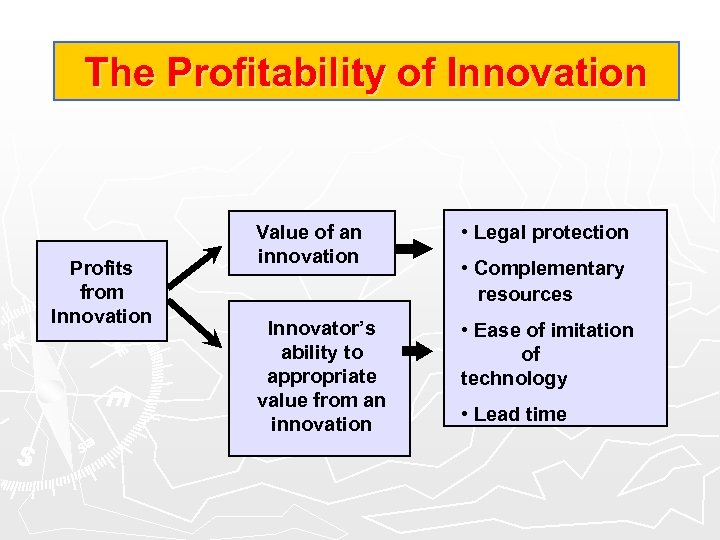 The Profitability of Innovation Profits from Innovation Value of an innovation • Legal protection