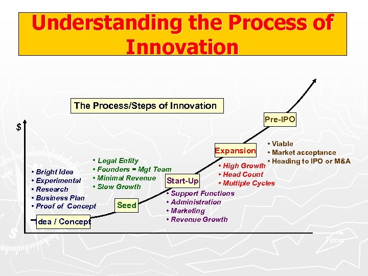 Understanding the Process of Innovation The Process/Steps of Innovation Pre-IPO $ Expansion • Legal