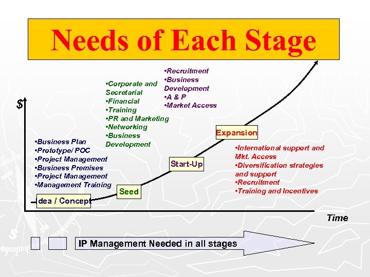 Needs of Each Stage • Recruitment • Business • Corporate and Development Secretarial •