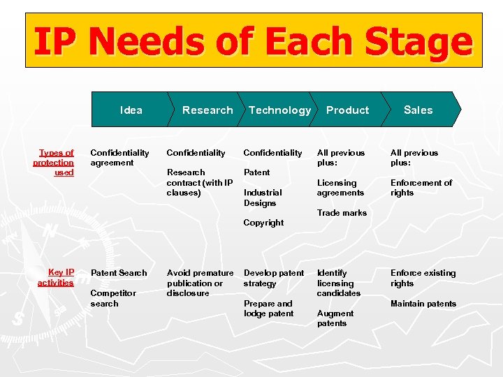 IP Needs of Each Stage Idea Types of protection used Confidentiality agreement Research Technology