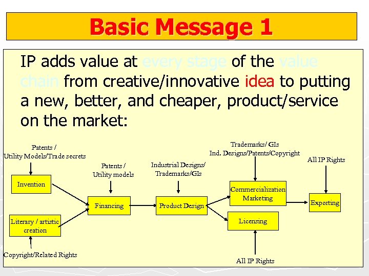 Basic Message 1 IP adds value at every stage of the value chain from