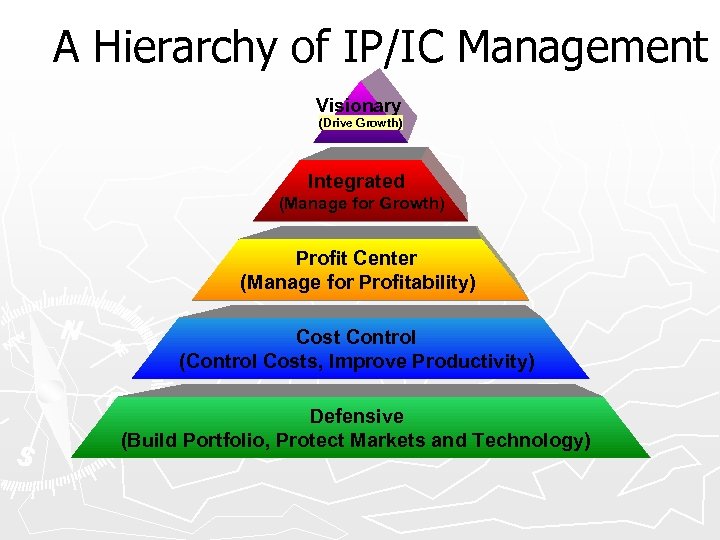 A Hierarchy of IP/IC Management Visionary (Drive Growth) Integrated (Manage for Growth) Profit Center