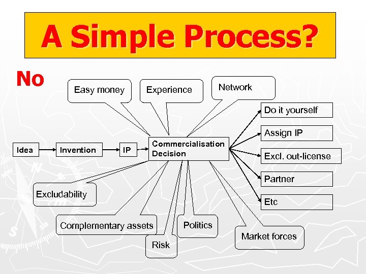 A Simple Process? No Easy money Experience Network Do it yourself Assign IP Idea