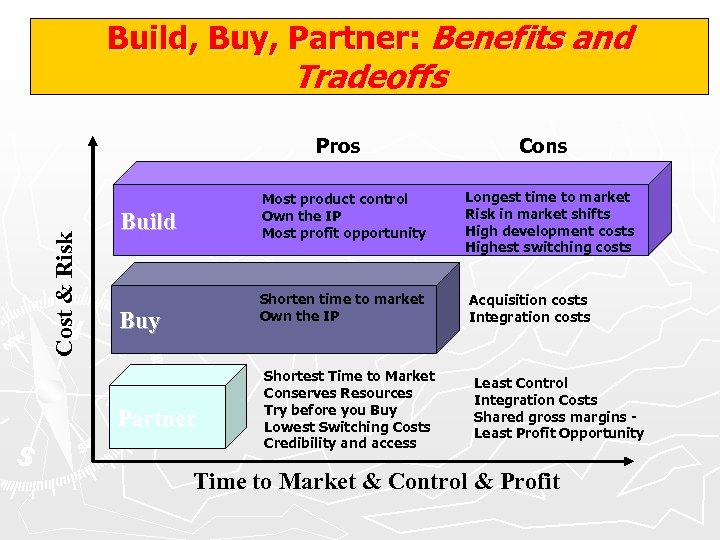 Build, Buy, Partner: Benefits and Tradeoffs Cost & Risk Pros Cons Most product control