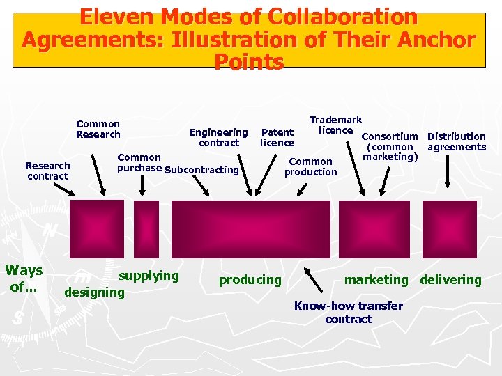 Eleven Modes of Collaboration Agreements: Illustration of Their Anchor Points Common Research contract Ways