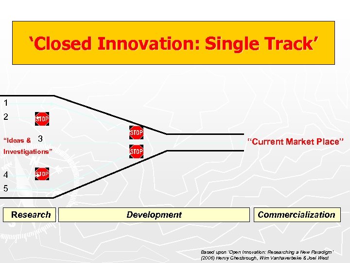 ‘Closed Innovation: Single Track’ 1 2 “Ideas & 3 “Current Market Place” Investigations” 4