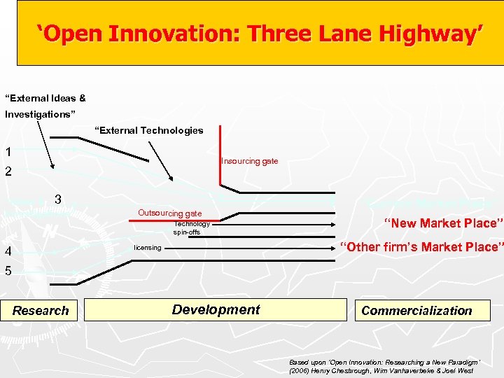 ‘Open Innovation: Three Lane Highway’ “External Ideas & Investigations” “External Technologies 1 Insourcing gate