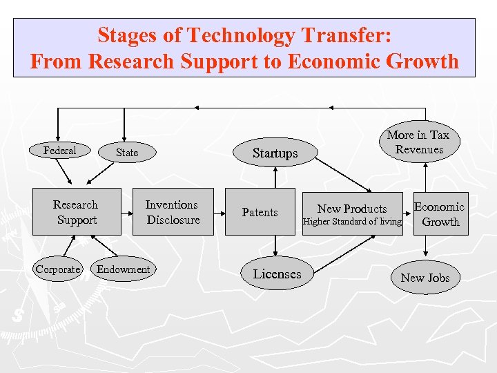 Stages of Technology Transfer: From Research Support to Economic Growth Federal Research Support Corporate