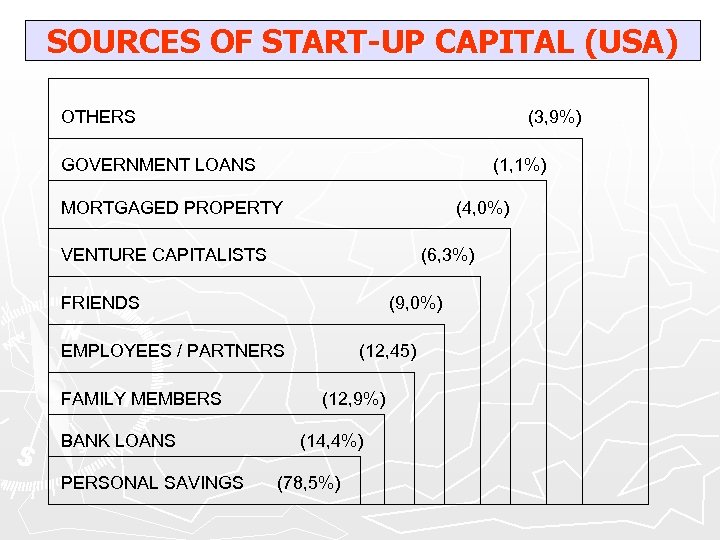 SOURCES OF START-UP CAPITAL (USA) OTHERS (3, 9%) GOVERNMENT LOANS (1, 1%) MORTGAGED PROPERTY