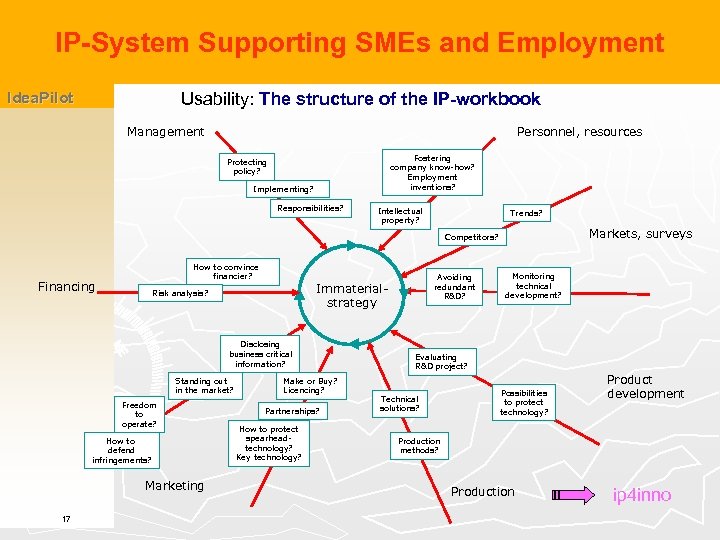 IP-System Supporting SMEs and Employment Idea. Pilot Usability: The structure of the IP-workbook Management