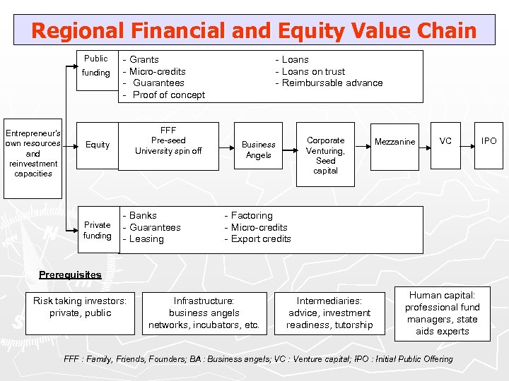 Regional Financial and Equity Value Chain Public funding Entrepreneur’s own resources and reinvestment capacities