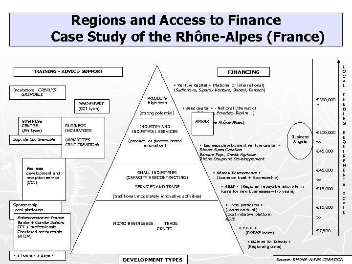 Regions and Access to Finance Case Study of the Rhône-Alpes (France) « Venture Capital