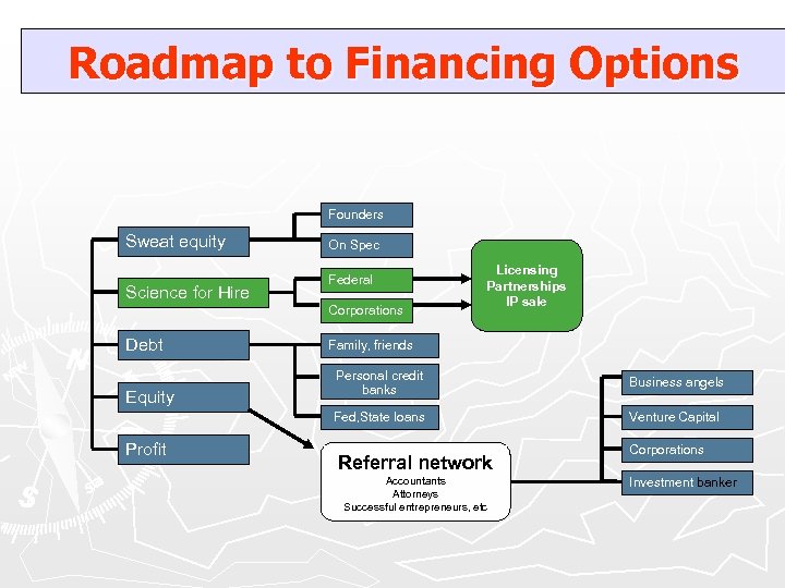 Roadmap to Financing Options Founders Sweat equity Science for Hire On Spec Federal Corporations