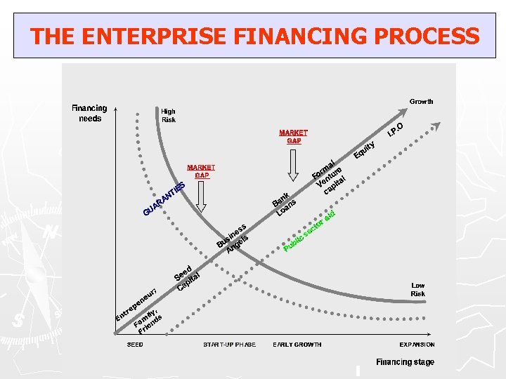 THE ENTERPRISE FINANCING PROCESS 