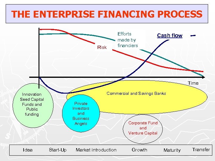 THE ENTERPRISE FINANCING PROCESS Efforts made by financiers Risk Cash flow Time Commercial and