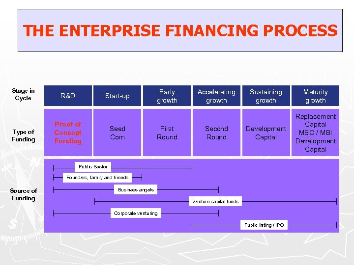 THE ENTERPRISE FINANCING PROCESS Stage in Cycle Type of Funding R&D Start-up Proof of