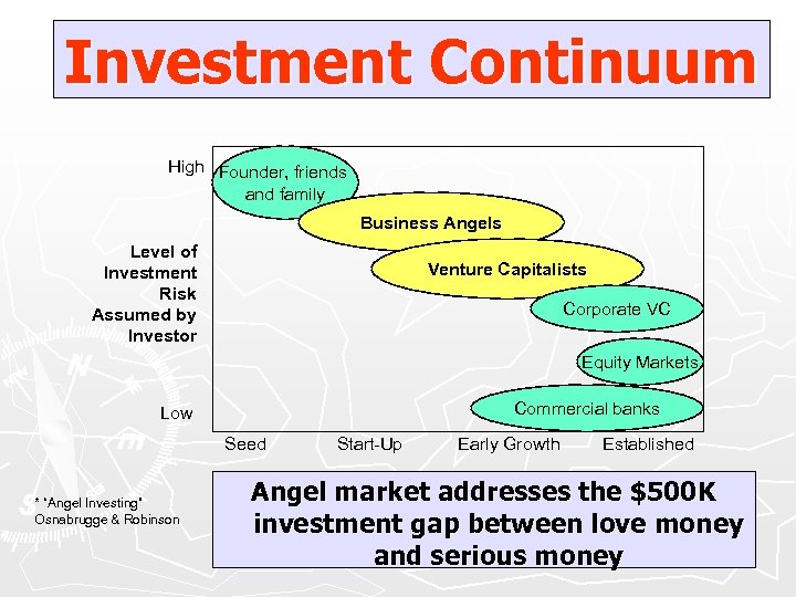 Investment Continuum High Founder, friends and family Business Angels Level of Investment Risk Assumed