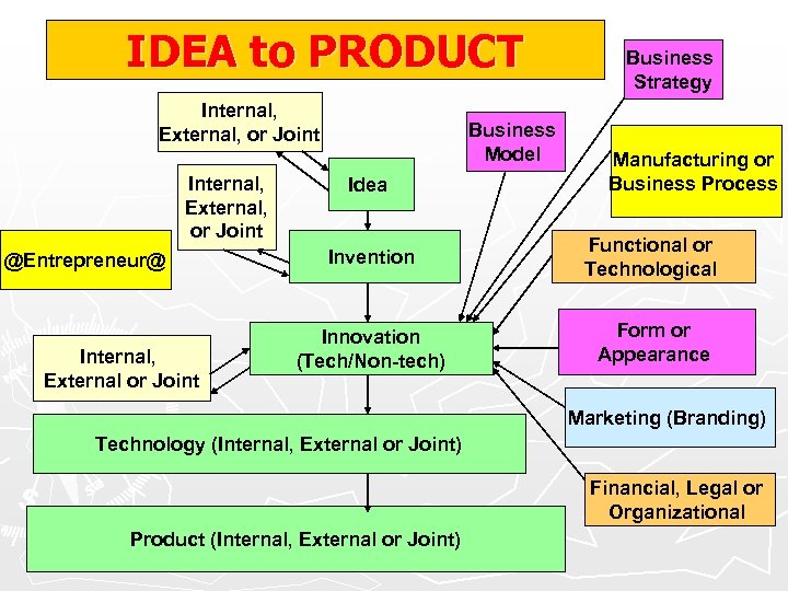 IDEA to PRODUCT Internal, External, or Joint @Entrepreneur@ Internal, External or Joint Business Model