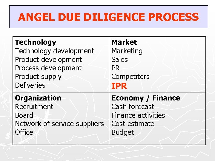 ANGEL DUE DILIGENCE PROCESS Technology development Product development Process development Product supply Deliveries Marketing