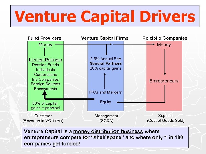 Venture Capital Drivers Fund Providers Money Venture Capital Firms Limited Partners 2. 5% Annual