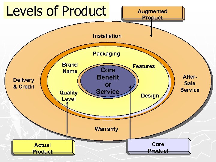 Levels of Product Augmented Product Installation Packaging Brand Name Delivery & Credit Quality Level