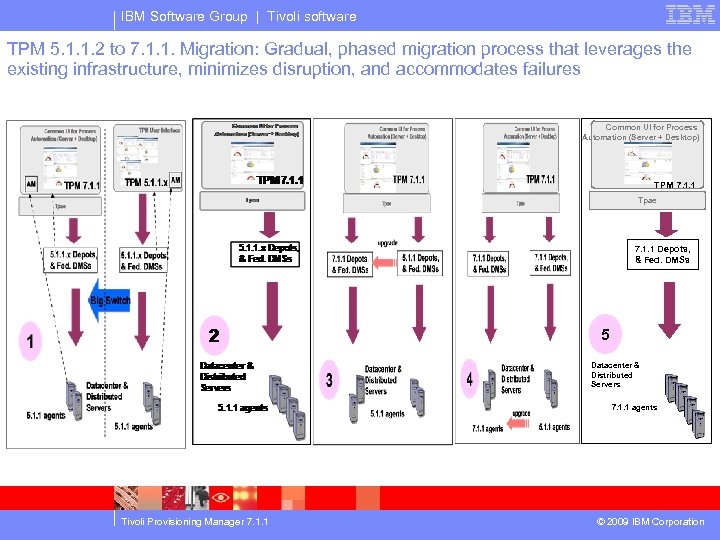 IBM Software Group | Tivoli software TPM 5. 1. 1. 2 to 7. 1.