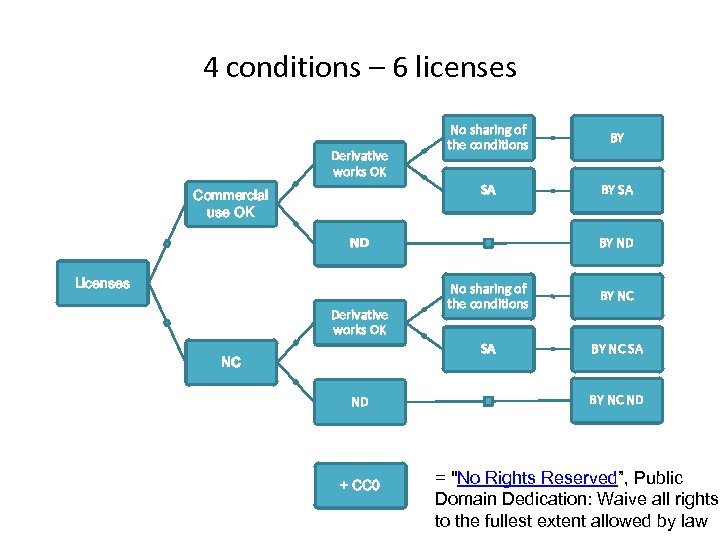 4 conditions – 6 licenses Commercial use OK BY SA Derivative works OK No