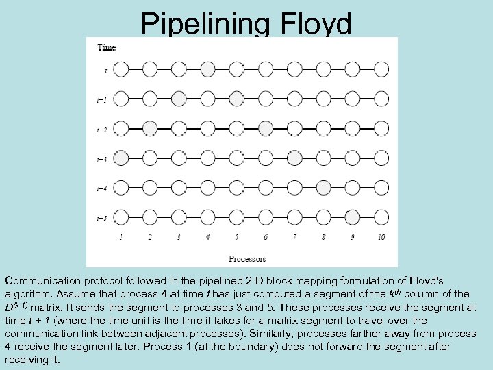 Pipelining Floyd Communication protocol followed in the pipelined 2 -D block mapping formulation of