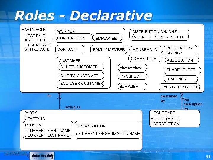 Roles - Declarative PARTY ROLE WORKER # PARTY ID CONTRACTOR # ROLE TYPE ID