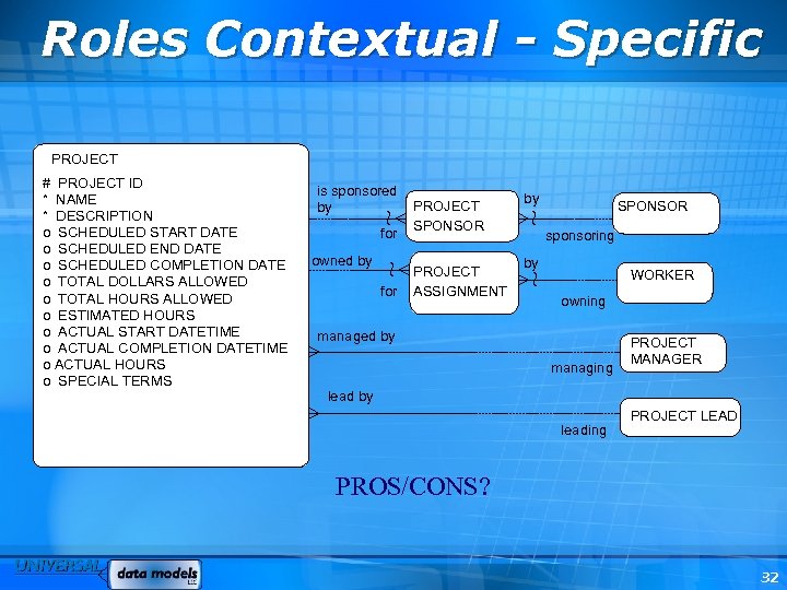 Roles Contextual - Specific PROJECT ~ owned by for PROJECT ASSIGNMENT by SPONSOR ~