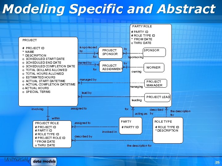 Modeling Specific and Abstract PARTY ROLE # PARTY ID # ROLE TYPE ID *