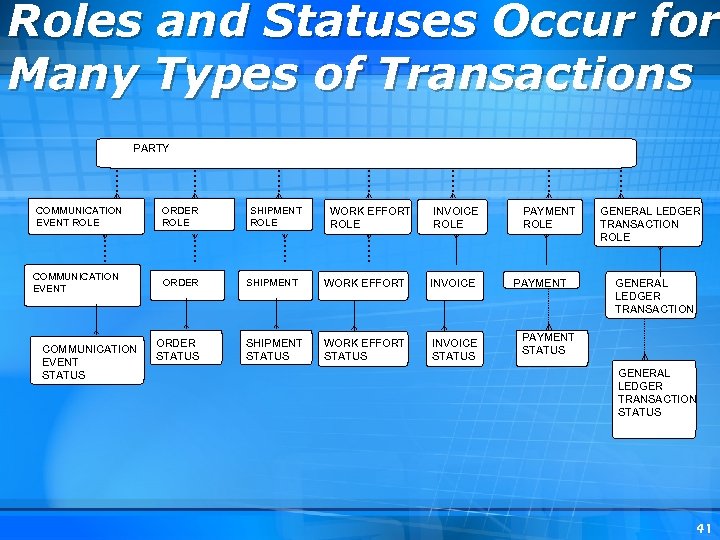 Roles and Statuses Occur for Many Types of Transactions PARTY COMMUNICATION EVENT ROLE COMMUNICATION