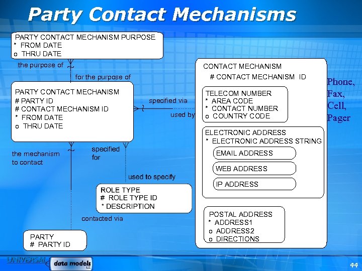 Party Contact Mechanisms PARTY CONTACT MECHANISM PURPOSE * FROM DATE o THRU DATE ~