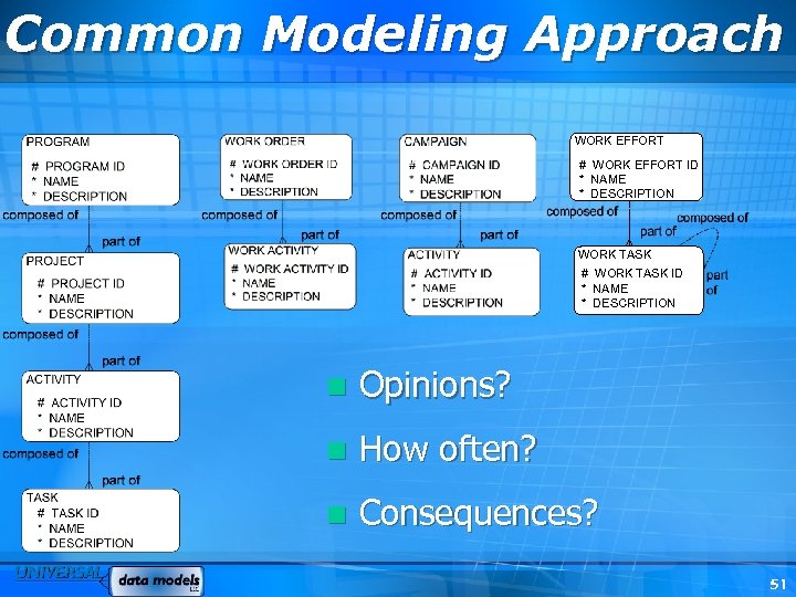 Common Modeling Approach WORK EFFORT # WORK EFFORT ID * NAME * DESCRIPTION WORK