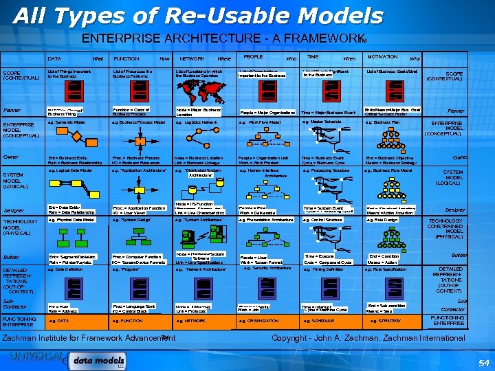 All Types of Re-Usable Models TM ENTERPRISE ARCHITECTURE - A FRAMEWORK DATA What FUNCTION