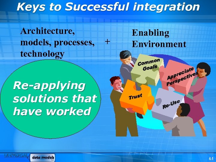 Keys to Successful integration Architecture, models, processes, technology Re-applying solutions that have worked +