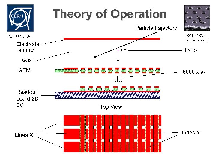 Theory of Operation Particle trajectory EST-DEM 20 Dec. , ‘ 04 R. De Oliveira