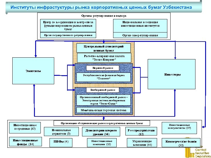 Институты инфрастуктуры рынка корпоративных ценных бумаг Узбекистана Органы регулирования и надзора Центр по координации