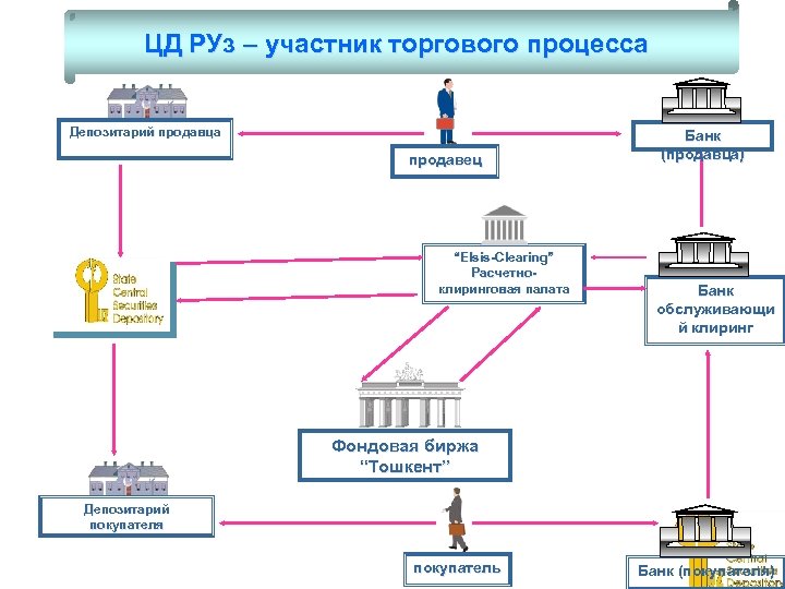 Система клиринга. Клиринговый код. Клиринг схема. Депозитарий клиринговая палата схема.