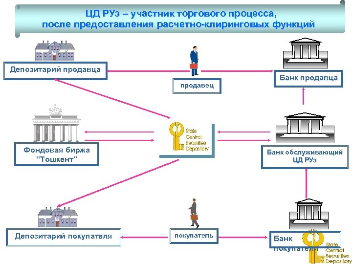 ЦД РУз – участник торгового процесса, после предоставления расчетно-клиринговых функций Депозитарий продавца продавец Фондовая