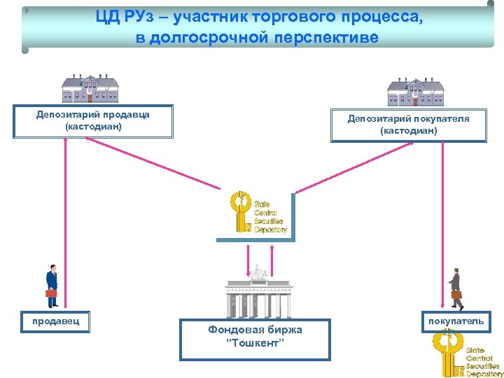 ЦД РУз – участник торгового процесса, в долгосрочной перспективе Депозитарий продавца (кастодиан) продавец Депозитарий