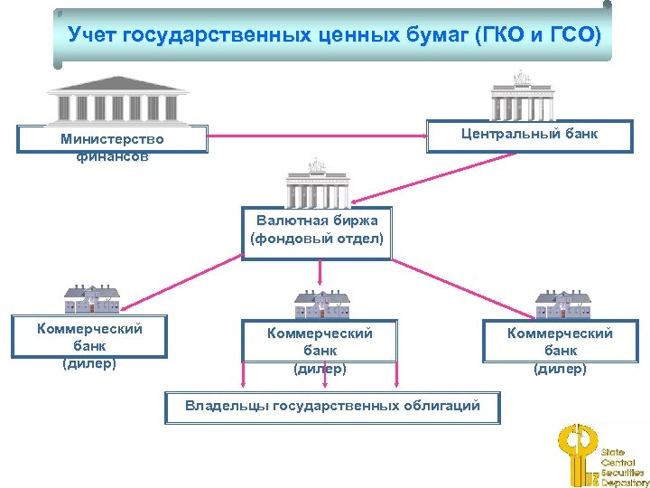 Государственные ценные бумаги в банках