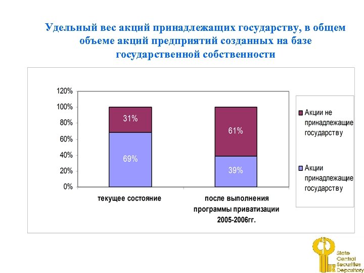 Удельный вес акций принадлежащих государству, в общем объеме акций предприятий созданных на базе государственной