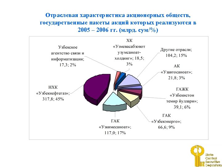 Отраслевая характеристика акционерных обществ, государственные пакеты акций которых реализуются в 2005 – 2006 гг.