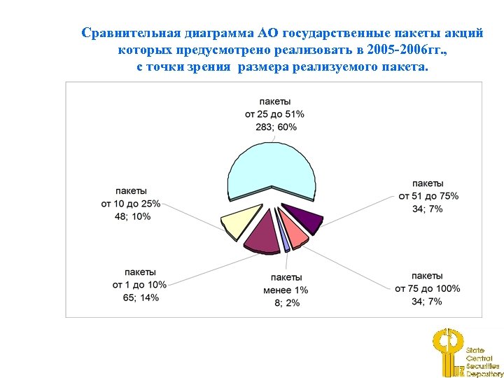 Сравнительная диаграмма АО государственные пакеты акций которых предусмотрено реализовать в 2005 -2006 гг. ,