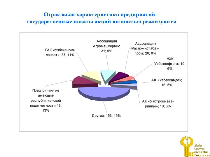 Отраслевая характеристика предприятий – государственные пакеты акций полностью реализуются 