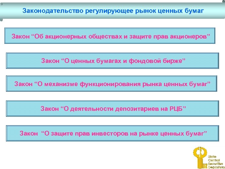 Законодательство регулирующее рынок ценных бумаг Закон “Об акционерных обществах и защите прав акционеров” Закон